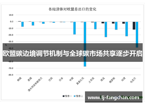 欧盟碳边境调节机制与全球碳市场共享逐步开启